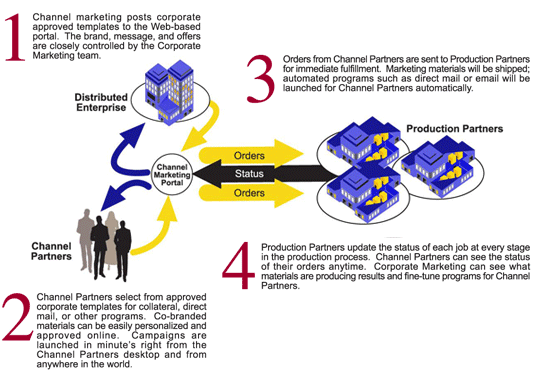 Channel Marketing Portal Work-flow Diagram